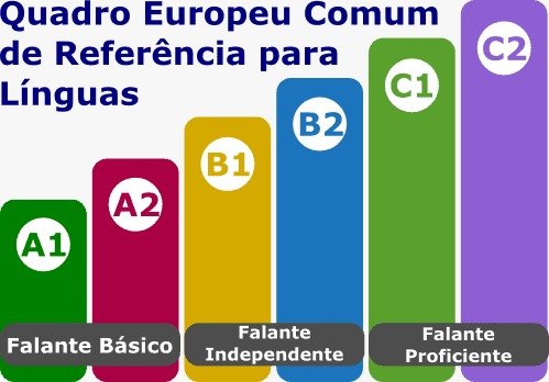 Quadro Europeu Comum de Referência para Línguas: níveis A1, A2, B1, B2, C1 e C2